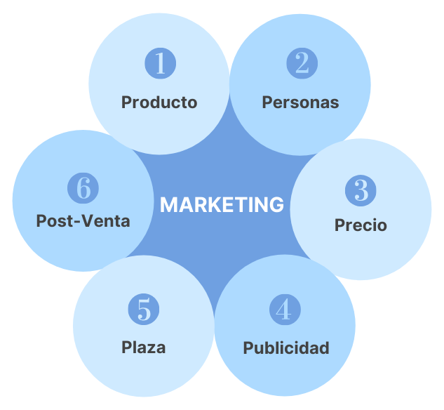 6p Marketing_PME Consultores